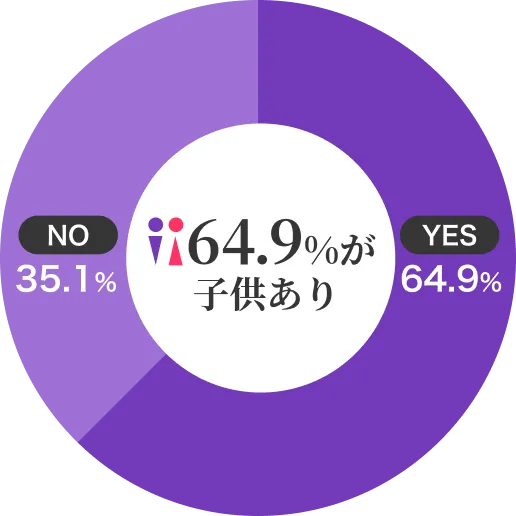 ユーザーの64.9%が子供あり