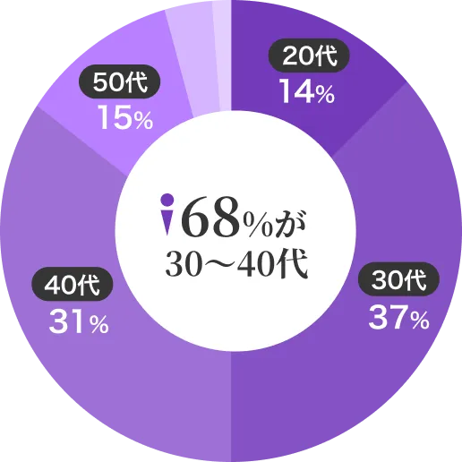 男性ユーザーの68%が30〜40代